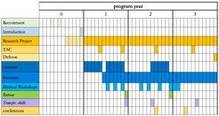 Key components of the PhD program - example of a three year course of study.