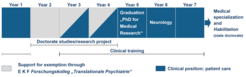 Graphical summary of the Research College “Translational Psychiatry" training program.
